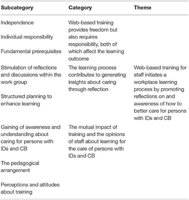 Caring for Persons With <mark class="highlighted">Intellectual Disabilities</mark> and Challenging Behavior: Staff Experiences With a Web-Based Training Program